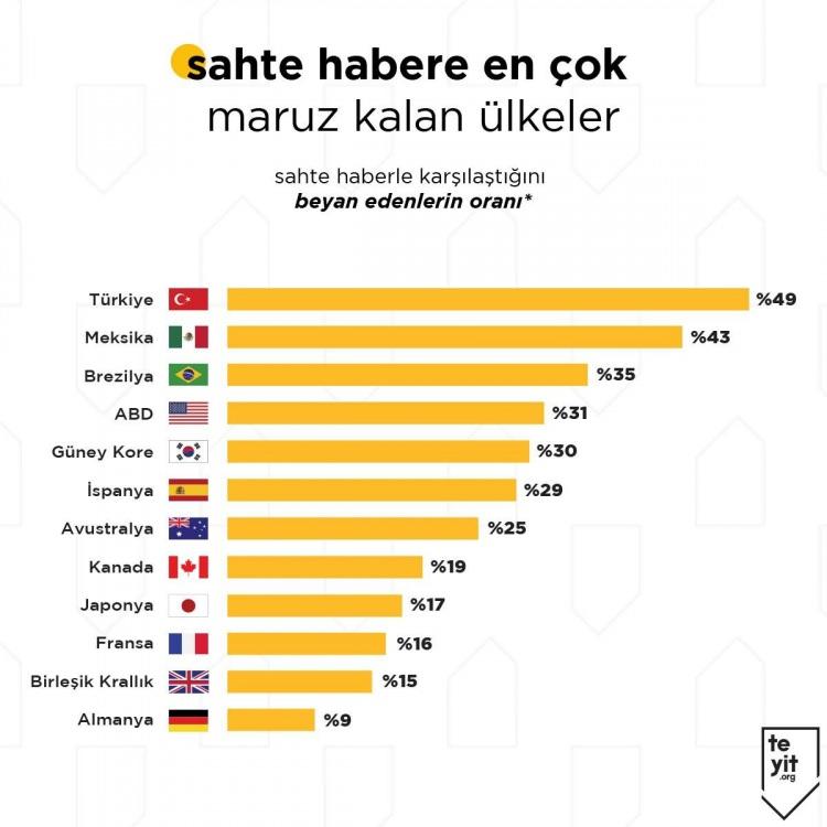 <p><span style="color:#B22222"><strong>TÜRKİYE'DE TOPLUMUN SİNİR UÇLARINA SOSYAL MEDYADAN SALDIRIYORLAR</strong></span></p>
<p> </p>
<p>Oxford Üniversitesi Reuters Gazetecilik Çalışmaları Enstitüsü'nün Dijital Haber Raporu'na göre <strong>Türkiye, 37 ülke arasında sahte habere en çok maruz kalan ülke konumunda.</strong></p>
