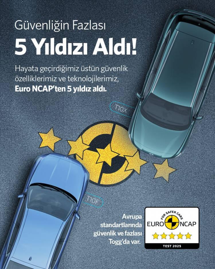 <p>Togg, geçtiğimiz günlerde EURO NCAP'te en yüksek puan olan 5 yıldızı almıştı. </p>
