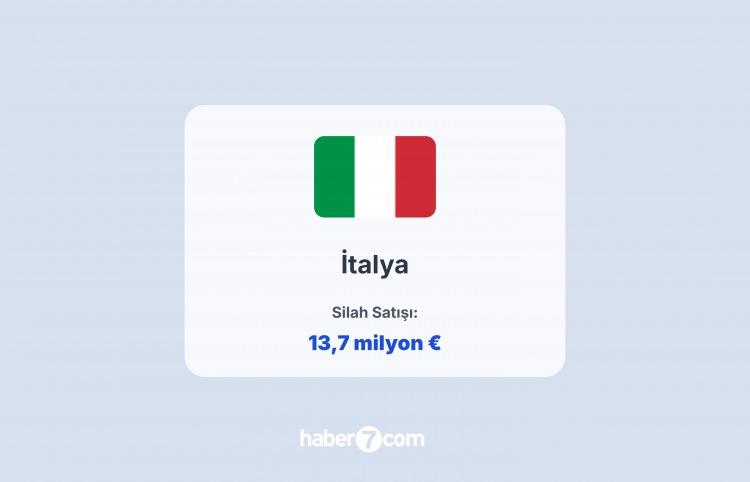 <p><span style="color:#B22222"><strong>2)  ALMANYA</strong></span></p>

<p> </p>

<p>2019-2023 arasında İsrail’in büyük silah ithalatında önemli paya sahipti; hafif helikopterler tedarik ediyordu.</p>

<p> </p>

<p><span style="color:#B22222"><strong>7 Ekim 2023 sonrası silah ihracatı durduruldu.</strong></span></p>
