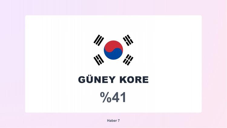 <p><span style="color:#B22222"><strong>27)  GÜNEY KORE</strong></span></p>
