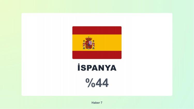 <p><span style="color:#B22222"><strong>24)  İSPANYA</strong></span></p>
