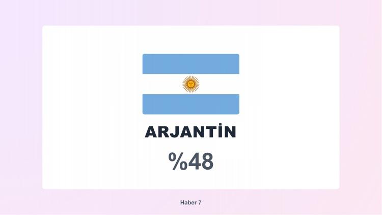 <p><span style="color:#B22222"><strong>20)  ARJANTİN</strong></span></p>
