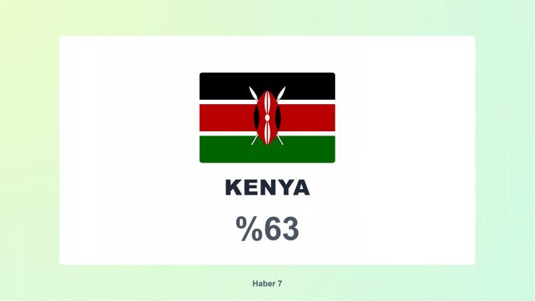 <p><span style="color:#B22222"><strong>10)&nbsp; KENYA</strong></span></p>
