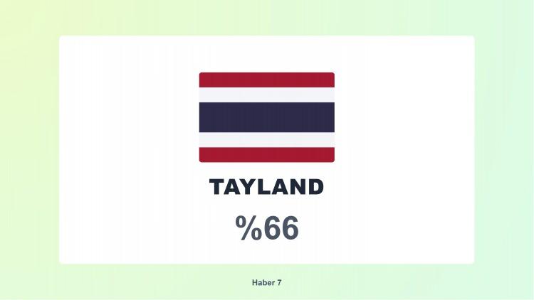 <p><span style="color:#B22222"><strong>7)&nbsp; TAYLAND</strong></span></p>
