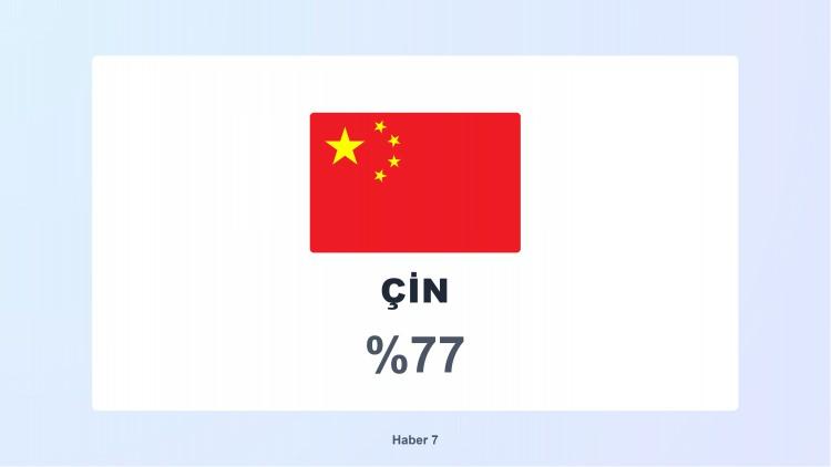<p><span style="color:#B22222"><strong>1)&nbsp; &Ccedil;İN</strong></span></p>

<p>&nbsp;</p>

<p><strong>BM'ye en &ccedil;ok g&uuml;venenler listesinin ilk iki sırasında Asya &uuml;lkelerinin bulunması dikkatleri &uuml;zerine &ccedil;ekti...</strong></p>
