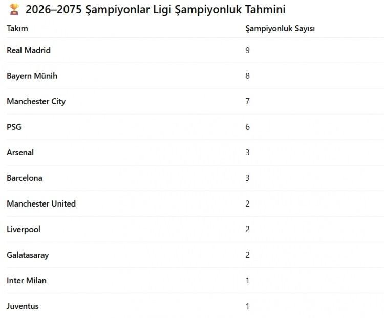<p><span style="color:#B22222"><strong>&Ouml;ZET:</strong></span></p>

<p>&nbsp;</p>

<p><strong>En &ccedil;ok şampiyon olacak kul&uuml;pler: Real Madrid (9), Bayern (8), City (7), PSG (6).</strong></p>

<p>&nbsp;</p>

<p>İngiltere&rsquo;den &ccedil;ıkış yapanlar: Arsenal (3), Liverpool (2), ManU (2), Chelsea (1).</p>

<p>&nbsp;</p>

<p><strong>T&uuml;rkiye&rsquo;den s&uuml;rpriz: 2 kez şampiyonluk.</strong></p>

<p>&nbsp;</p>

<p>Diğer s&uuml;rprizler: Inter Miami, Ajax, Benfica gibi tarihi ya da y&uuml;kselen kul&uuml;plerin tek seferlik zaferleri.</p>
