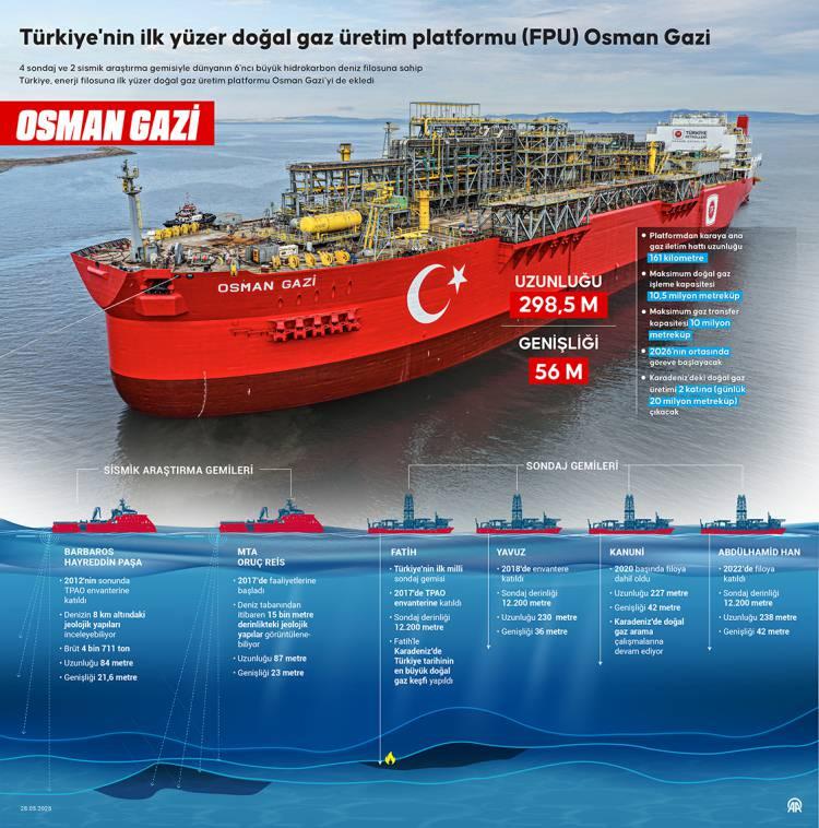<p>Öte yandan, Türkiye'ye doğru 2027 sonunda yola çıkması beklenen ve 2028'in ortasında devreye alınması beklenen yeni yüzer üretim platformuyla (FPU) Karadeniz'de bulunan Sakarya Gaz Sahası'nda günlük 9,5 milyon metreküp olan doğal gaz üretimini 40 milyon metreküpe çıkaracak.</p>

<p> </p>

