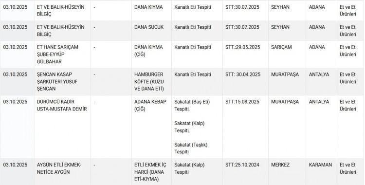 <p>Listede zeytinyağı, bal, kıyma ve sucuk gibi ürünler yer aldı.</p>
