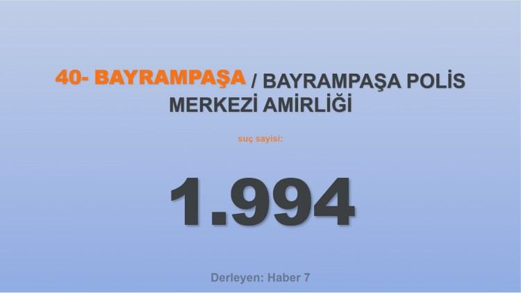 <p><span style="color:#B22222"><strong>40) BAYRAMPAŞA POLİS MERKEZİ AMİRLİĞİ</strong></span></p>