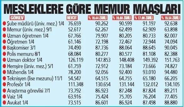 <p><strong>FORMÜL 3:</strong> Merkez Bankası'nın Eylül ayı Piyasa Katılımcıları Anketi'nde yüzde 29.86 çıkan 2025 yıl sonu enflasyonu tahmini ise ikinci 6 aylık enflasyonun yüzde 11.3 çıkabileceğini gösterdi. Bu tahminin gerçekleşmesi halinde memurlara ve emeklilerine yüzde 6 fark verilecek. Ocak zammı yüzde 17.66'yı bulurken, üçlü zamla en düşük maaş memurlarda 60 bin 422, emeklilerinde 27 bin 676 liraya ulaşacak.</p>

<p> </p>
