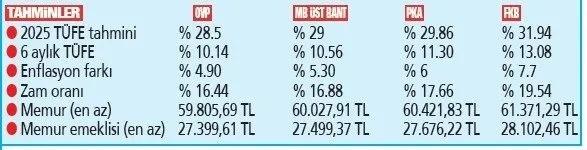 <p><strong>FORMÜL 2:</strong> Merkez Bankası 2025 enflasyonu için tahmin aralığını yüzde 25-29 olarak açıklamıştı. Yıl sonunda TÜFE üst bant olan yüzde 29 çıkarsa, ikinci aylık enflasyon yüzde 10.56 olarak gerçekleşecek. Memurların ve memur emeklilerinin Ocak zammına eklenecek fark bu orana göre yüzde 5.3 olacak. Zam oranı da yüzde 16.88'e ulaşırken, üçlü artış ile en düşük maaş memurlarda 60 bin 28, emeklilerinde 27 bin 499 liraya yükselecek.</p>
