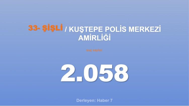 <p><span style="color:#B22222"><strong>33)  KUŞTEPE POLİS MERKEZİ AMİRLİĞİ</strong></span></p>
