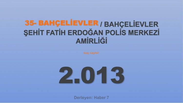 <p><span style="color:#B22222"><strong>35) BAHÇELİEVLER ŞEHİT FATİH ERDOĞAN POLİS MERKEZİ AMİRLİĞİ</strong></span></p>