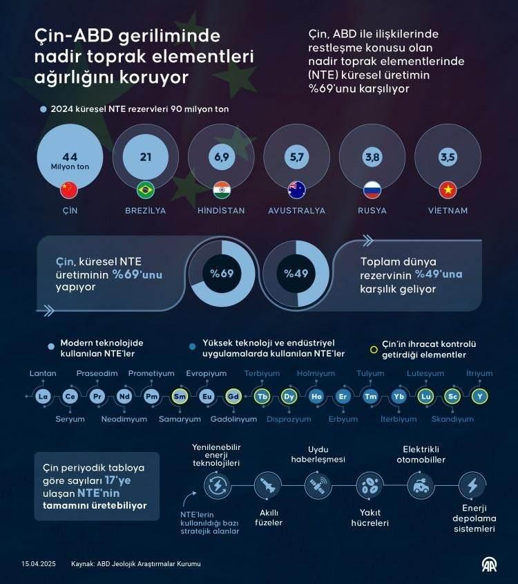 <p><strong>Nadir toprak elementi dağılımının detaylı görselleştirilmiş hali</strong></p>