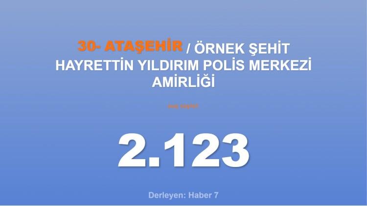 <p><span style="color:#B22222"><strong>30) ÖRNEK ŞEHİT HAYRETTİN YILDIRIM POLİS MERKEZİ AMİRLİĞİ</strong></span></p>