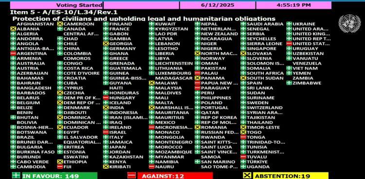 <p><span style="color:#B22222"><strong>BM'NİN ATEŞKES &Ouml;NERİSİNE GELEN OLUMLU VE OLUMSUZ YANITLAR</strong></span></p>

<p>&nbsp;</p>

<p>Oylama 2025 yılının Haziran ayında yapılmıştır.</p>

<p>&nbsp;</p>

<p><strong>Tasarıya "Hayır" oyu vererek (kırmızı renk) kararı onaylamayan 12 &uuml;lke, </strong>&ccedil;oğunlukla İsrail'in askeri harekatına destek veren veya &ccedil;ekinceleri olan &uuml;lkelerden oluşmaktadır: Amerika Birleşik Devletleri, İsrail, Avusturya, &Ccedil;ekya, Hırvatistan, Fiji, Macaristan, Liberya, Mikronezya, Nauru, Papua Yeni Gine ve Paraguay.</p>

<p>&nbsp;</p>

<p><span style="color:#B22222"><strong>Listede yer alan ABD, son aylarda ateşkesin yapılmasından yana bir tutum sergilemiştir.</strong></span></p>
