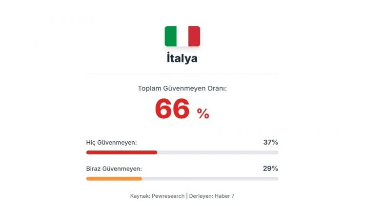 <p><span style="color:#B22222"><strong>9)&nbsp; İTALYA</strong></span></p>
