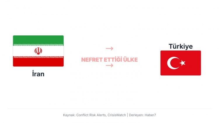 <p>İran, Türkiye’ye karşı doğrudan bir nefret beslemiyor, ancak bölgesel nüfuz ve Suriye, Irak, Azerbaycan gibi komşu ülkelerdeki çıkar çatışmaları nedeniyle gerginlik yaşıyor.<br />
Ayrıca Kürt gruplar ve sınır güvenliği konuları, iki ülke arasında zaman zaman politik ve diplomatik sürtüşmelere yol açıyor.</p>