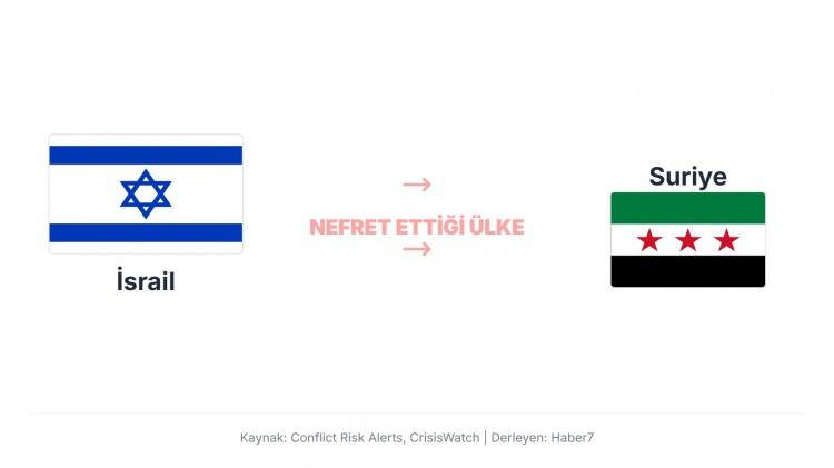 <p>İsrail, Suriye’yi düşman bir rejim olarak görüyor çünkü Şam yönetimi uzun yıllardır İsrail karşıtı grupları (özellikle Hizbullah ve Filistinli milisleri) destekliyor.</p>