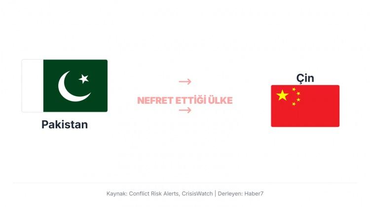 <p>Aslında Pakistan, Çin’e karşı doğrudan bir nefret duymuyor; iki ülke yakın stratejik ve ekonomik müttefiktir. <strong>Ancak bazı bölgelerde (örneğin CPEC projelerinin yerel halk üzerindeki etkileri) ve özel sektördeki anlaşmazlıklar zaman zaman gerilim yaratabiliyor.</strong></p>