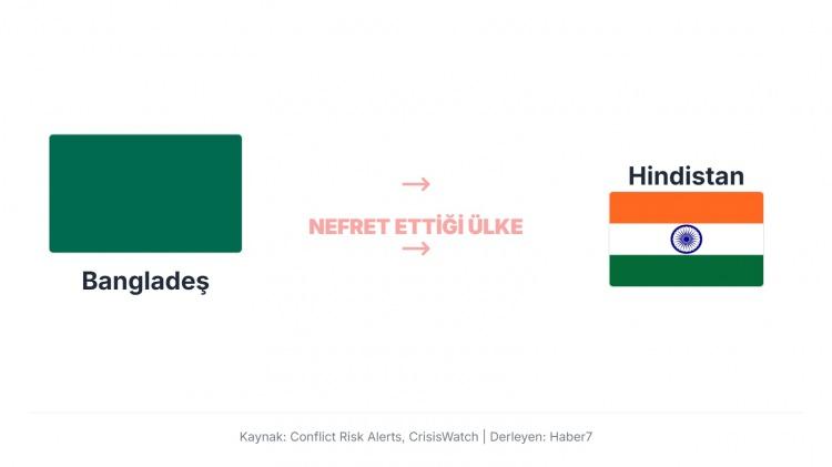 <p>Bangladeş’in Hindistan’a karşı gerginliği, büyük ölçüde sınır ve su kaynakları anlaşmazlıklarından kaynaklanıyor. Özellikle Ganges ve Brahmaputra nehirlerinin su paylaşımı ve sınır güvenliği konuları, zaman zaman iki ülke arasında diplomatik sürtüşmelere yol açıyor.</p>