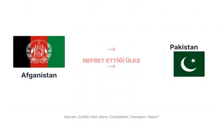 <p>Afganistan, Pakistan’a karşı özellikle Taliban ve diğer milis grupların Pakistan’dan destek alması nedeniyle gergin. Ayrıca sınır güvenliği ve Peşaver bölgesindeki göçmen/hareketlilik sorunları, iki ülke arasında tarihsel olarak süregelen güvensizlik ve gerilim yaratıyor.</p>
