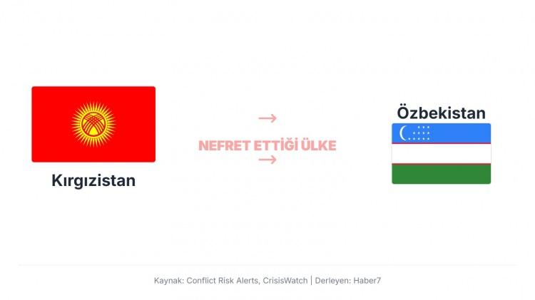<p>Kırgızistan, Özbekistan’a karşı özellikle sınır anlaşmazlıkları ve etnik çatışmalar nedeniyle gergin. Fergana Vadisi’nde yaşayan etnik Özbek ve Kırgız toplulukları arasındaki gerilimler, iki ülke arasında zaman zaman askerî ve diplomatik sürtüşmelere yol açıyor.</p>
