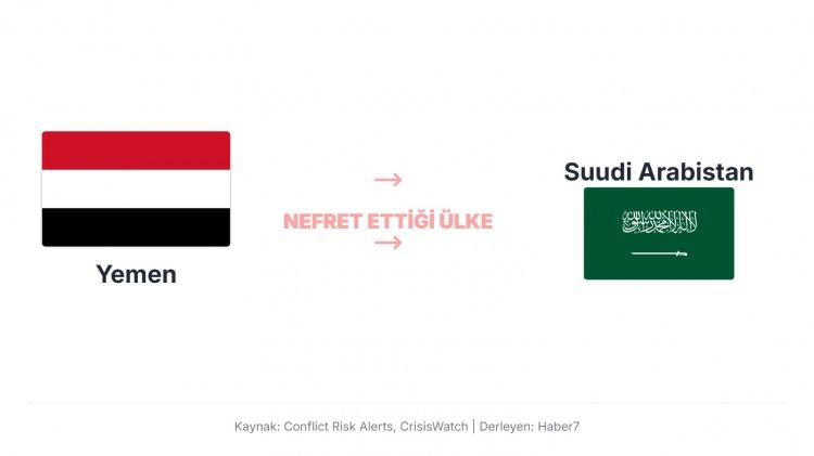 <p>Yemen, Suudi Arabistan’a karşı özellikle Husi hareketi ve iç savaş bağlamında ciddi bir gerginlik yaşıyor. Riyad, Husilere karşı askeri müdahalelerde bulundu ve sınır boyunca Yemen’in iç işlerine karıştı; bu durum, Yemen’de anti-Suudi duyguların güçlenmesine yol açtı.</p>