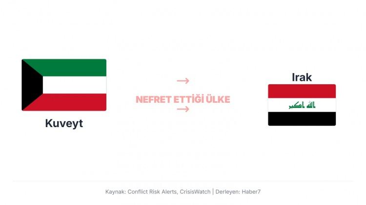 <p>Kuveyt, Irak’a karşı özellikle 1990’daki Irak işgali ve Körfez Savaşı deneyimi nedeniyle gergin.<br />
Saddam Hüseyin’in Kuveyt’i işgal etmesi, tarihsel bir travma yarattı ve iki ülke arasında güven sorunu ve diplomatik temkinlilik oluştu.</p>