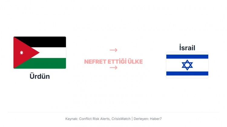 <p>Ürdün, İsrail’e karşı özellikle Filistin meselesi ve 1967 Savaşı sonrası işgal edilen topraklar nedeniyle gergin. Ayrıca Ürdün, Batı Şeria’daki Filistinlilerin durumu ve İsrail’in yerleşim politikaları konusunda İsrail’i eleştiriyor;</p>
