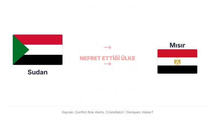 <p>Sudan, Mısır’a karşı özellikle Nil Nehri üzerindeki su paylaşımı anlaşmazlıkları nedeniyle gergin.<br />
Aswan Barajı ve Rönesans Barajı (GERD) projeleri etrafındaki tartışmalar, her iki ülke arasında diplomatik ve bölgesel gerilimler oluşturuyor.</p>