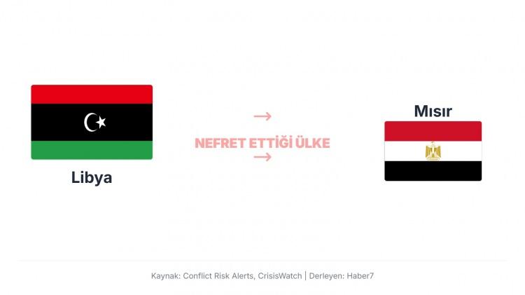 <p>Libya, Mısır’a karşı özellikle iç savaş ve siyasi müdahaleler nedeniyle gergin.<br />
Mısır, Libya’daki bazı grupları destekleyerek Trablus yönetimine karşı pozisyon aldı; bu durum, iki ülke arasında diplomatik sürtüşme ve güvensizlik oluşturdu.</p>