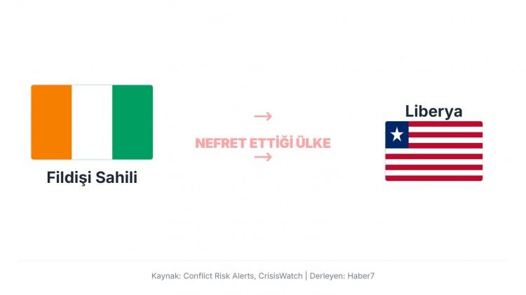 <p>Fildişi Sahili ile Liberya arasındaki gerginlik, esas olarak sınır ve etnik topluluk anlaşmazlıklarından kaynaklanıyor. Sınıra yakın bölgelerdeki yerel kabileler ve kaynak paylaşımı sorunları, iki ülke arasında zaman zaman diplomatik sürtüşmelere yol açıyor.</p>