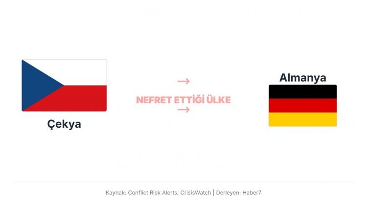 <p>Çekya (Çek Cumhuriyeti), Almanya’ya karşı doğrudan bir nefret beslemiyor, ancak tarihsel olarak II. Dünya Savaşı ve Sudet bölgelerinin Alman işgali gibi olaylar nedeniyle tarihsel bir gerilim mevcut. Günümüzde bu gerilim büyük ölçüde diplomatik ve ekonomik ilişkiler çerçevesinde temkinli yaklaşımlara dönüşmüş durumda.</p>