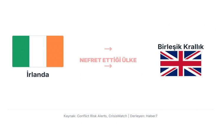 <p>İrlanda, Birleşik Krallık’a karşı özellikle Kuzey İrlanda meselesi ve tarihî İngiliz hakimiyeti nedeniyle gergin. </p>