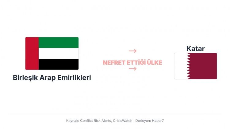 <p>Doha’nın İran ile yakın ilişkileri ve Müslüman Kardeşler’e destek politikası, BAE’nin Katar’a karşı 2017’de ambargo uygulamasına yol açtı ve iki ülke arasında diplomatik ve ekonomik sürtüşmeler devam etti.</p>