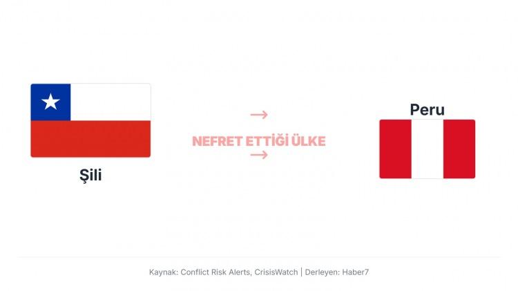 <p>Şili, Peru&rsquo;ya karşı &ouml;zellikle sınır ve tarih&icirc; toprak anlaşmazlıkları nedeniyle gergin.<br />
1879&ndash;1884 yıllarındaki Pasifik Savaşı ve sınır meseleleri, iki &uuml;lke arasında uzun s&uuml;reli diplomatik s&uuml;rt&uuml;şmelere yol a&ccedil;tı.</p>
