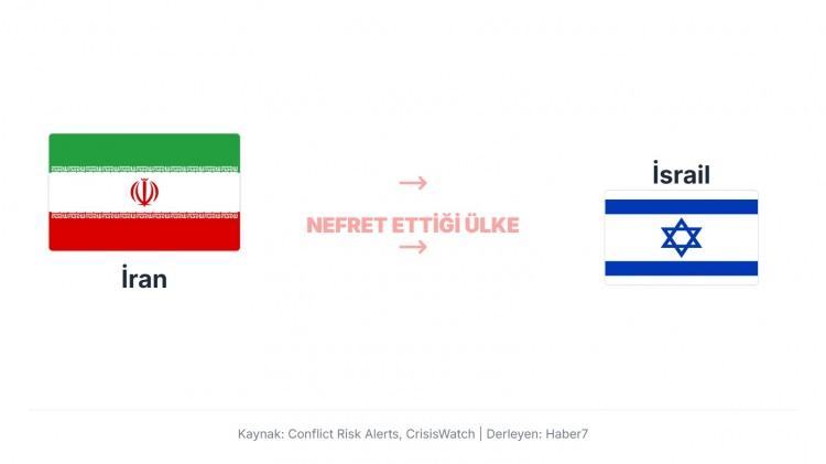 <p>İran, İsrail&rsquo;e karşı &ouml;zellikle Filistin meselesi ve ideolojik/rejimsal farklılıklar nedeniyle d&uuml;şmanlık besliyor. Tahran, İsrail&rsquo;i b&ouml;lgedeki Filistinlilere karşı bir işgalci g&uuml;&ccedil; olarak g&ouml;r&uuml;yor ve Hamas ile Hizbullah gibi grupları destekleyerek İsrail karşıtı politikalar y&uuml;r&uuml;t&uuml;yor.</p>
