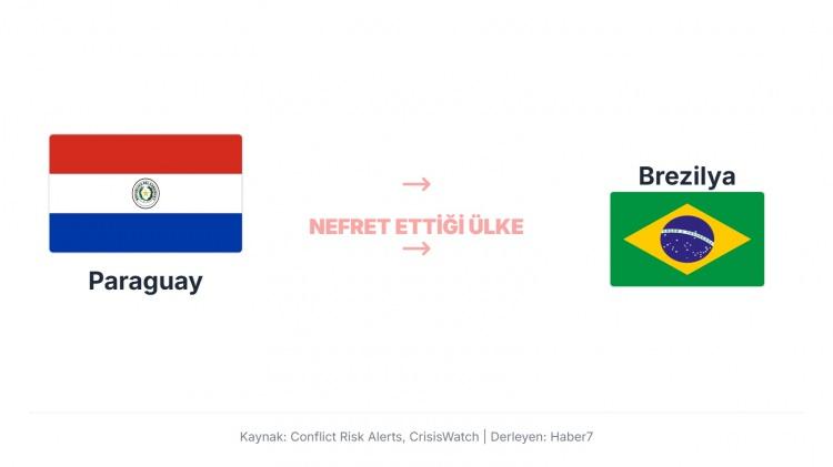 <p>Paraguay, Brezilya&rsquo;ya karşı &ouml;zellikle sınır ve su kaynakları anlaşmazlıkları nedeniyle gergin.<br />
&Ouml;zellikle Itaip&uacute; Barajı ve Paran&aacute; Nehri &uuml;zerindeki paylaşım sorunları, iki &uuml;lke arasında ekonomik ve diplomatik s&uuml;rt&uuml;şmelere yol a&ccedil;ıyor.</p>

