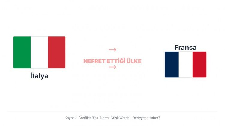 <p>İtalya, Fransa&rsquo;ya karşı tarih&icirc; olarak sınır ve b&ouml;lgesel n&uuml;fuz anlaşmazlıkları nedeniyle gergin.<br />
&Ouml;zellikle 19. ve 20. y&uuml;zyıldaki koloniyel ve sınır meseleleri, iki &uuml;lke arasında rekabet&ccedil;i diplomasi ve temkinli ilişkiler ortaya &ccedil;ıkardı.</p>
