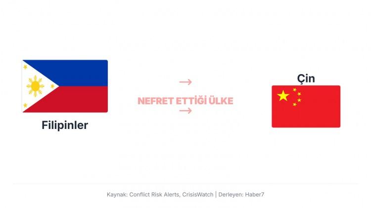 <p>Filipinler, &Ccedil;in&rsquo;e karşı &ouml;zellikle G&uuml;ney &Ccedil;in Denizi&rsquo;ndeki adalar ve deniz yetki alanları nedeniyle gergin.</p>

<p>&nbsp;</p>
