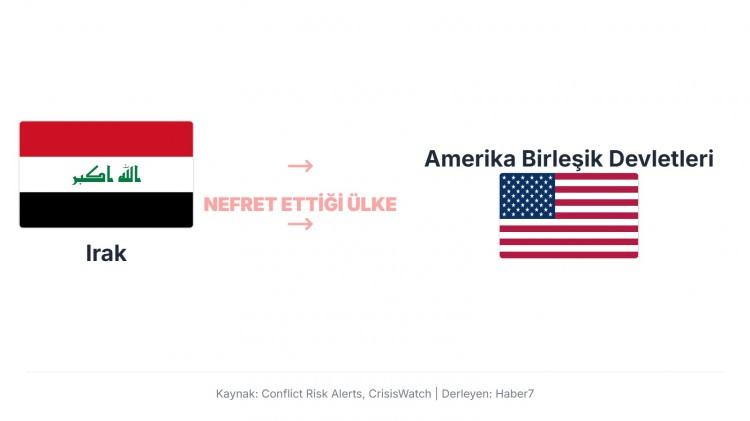 <p>Irak, ABD&rsquo;ye karşı &ouml;zellikle 2003&rsquo;teki işgal ve sonrası d&ouml;nemde yaşanan m&uuml;dahaleler nedeniyle gergin.<br />
İşgal sonrası siyasi istikrarsızlık, Şii-S&uuml;nni gerilimleri ve ekonomik bağımlılık, Irak halkı ve y&ouml;netimi arasında ABD&rsquo;ye karşı g&uuml;ven eksikliği ve hoşnutsuzluk oluşturuyor.</p>
