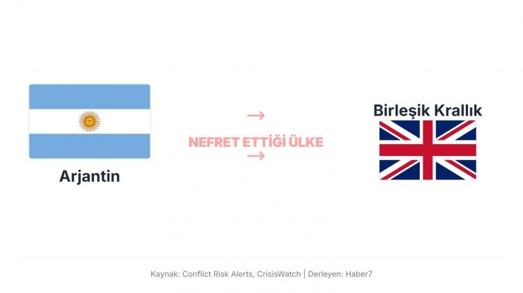 <p>Arjantin, Birleşik Krallık&rsquo;a karşı &ouml;zellikle Falkland/Malvinas Adaları ihtilafı nedeniyle gergin.<br />
1982&rsquo;de yaşanan Falkland Savaşı ve adaların stat&uuml;s&uuml; &uuml;zerindeki anlaşmazlık, iki &uuml;lke arasında uzun s&uuml;reli diplomatik s&uuml;rt&uuml;şme ve ulusal gurur temelli gerilim yaşanıyor.</p>
