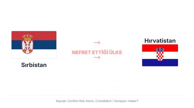 <p>Sırbistan, Hırvatistan&rsquo;a karşı &ouml;zellikle 1990&rsquo;ların Yugoslavya savaşları ve etnik &ccedil;atışmalar nedeniyle gergin.</p>
