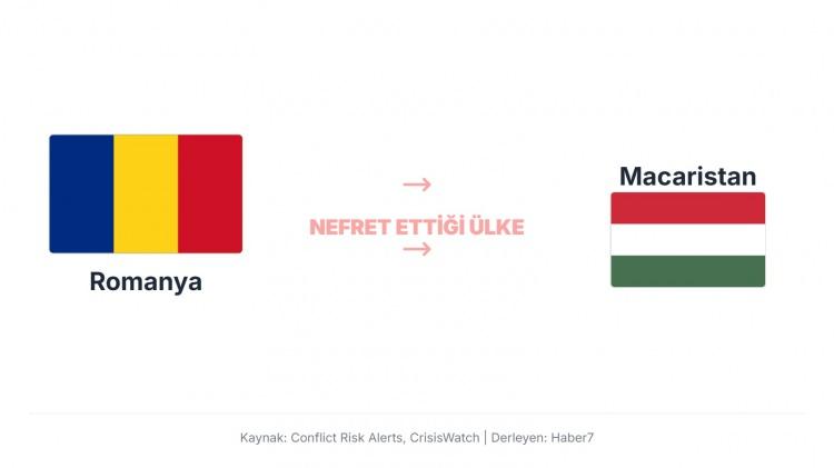 <p>Romanya, Macaristan&rsquo;a karşı &ouml;zellikle Transilvanya b&ouml;lgesi ve etnik Macar azınlık konuları nedeniyle gergin.</p>
