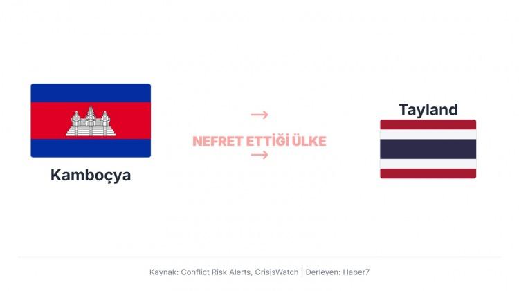 <p>&Ouml;zellikle Preah Vihear Tapınağı ve &ccedil;evresindeki b&ouml;lgeler &uuml;zerinde yaşanan anlaşmazlıklar, Phnom Penh ile Bangkok arasında diplomatik ve asker&icirc; s&uuml;rt&uuml;şmelere yol a&ccedil;ıyor.</p>
