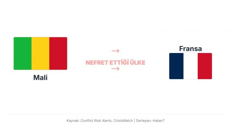 <p>Mali, Fransa&rsquo;ya karşı &ouml;zellikle s&ouml;m&uuml;rge ge&ccedil;mişi ve g&uuml;n&uuml;m&uuml;zdeki asker&icirc; m&uuml;dahaleler nedeniyle gergin.</p>
