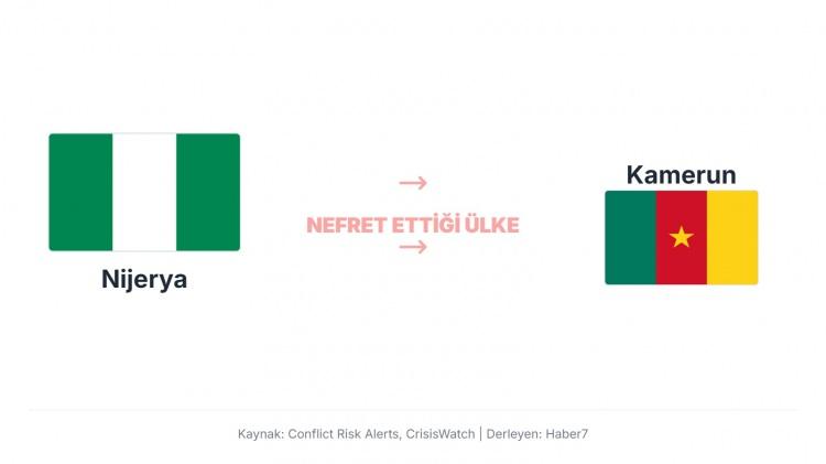 <p>Nijerya, Kamerun&rsquo;a karşı &ouml;zellikle sınır b&ouml;lgeleri ve etnik azınlıklar &uuml;zerindeki anlaşmazlıklar nedeniyle gergin.</p>
