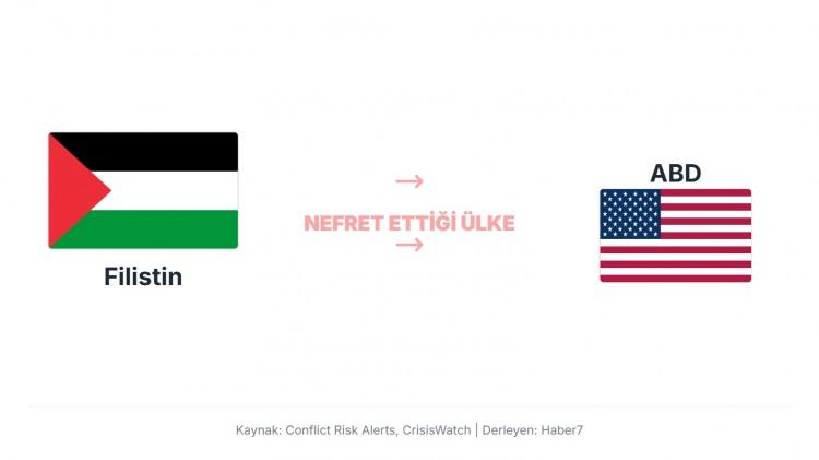 <p>Filistin halkının ABD'ye karşı duyduğu olumsuz duyguların temel nedeni, ABD'nin İsrail-Filistin &ccedil;atışmasındaki neredeyse koşulsuz ve s&uuml;rekli İsrail yanlısı politikasıdır.</p>
