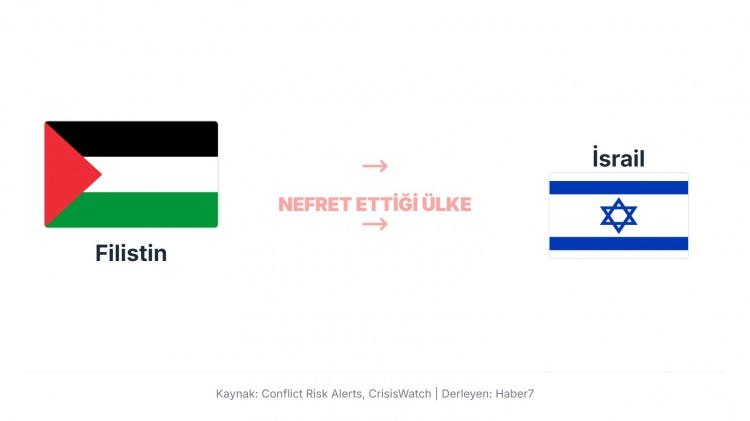 <p>Filistin halkının İsrail'e karşı duyduğu olumsuz duyguların temel nedeni, tarihi toprak anlaşmazlığı, devam eden işgal ve İsrail'in uyguladığı politikaların Filistinlilerin ulusal haklarını ve insani yaşam koşullarını ihlal etmesidir.</p>
